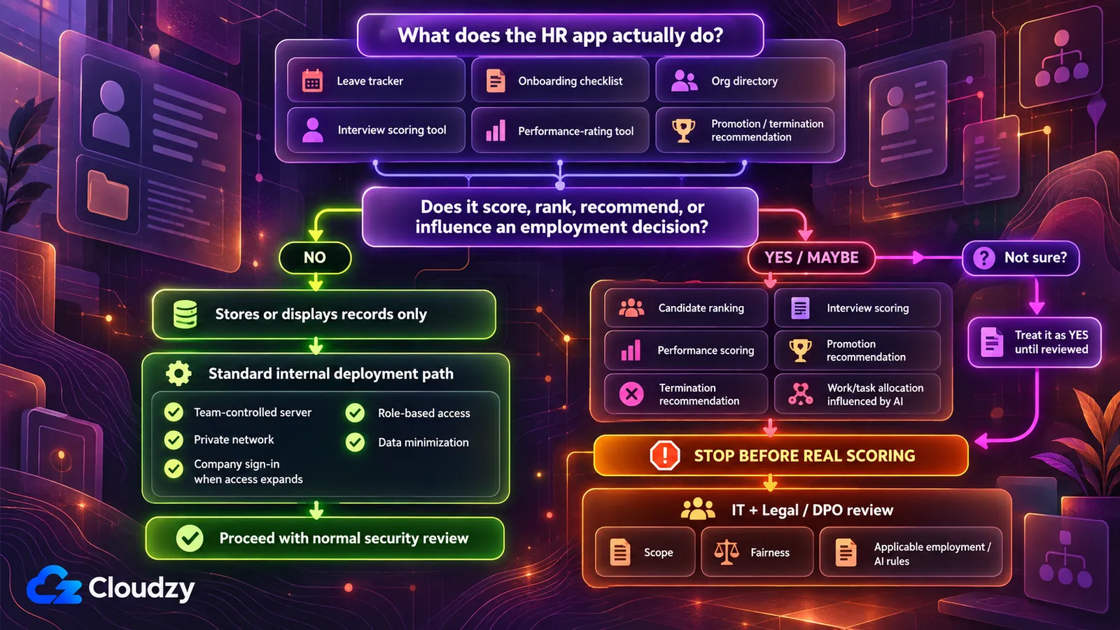 Reviewing whether an HR tool influences hiring, promotion or performance decisions