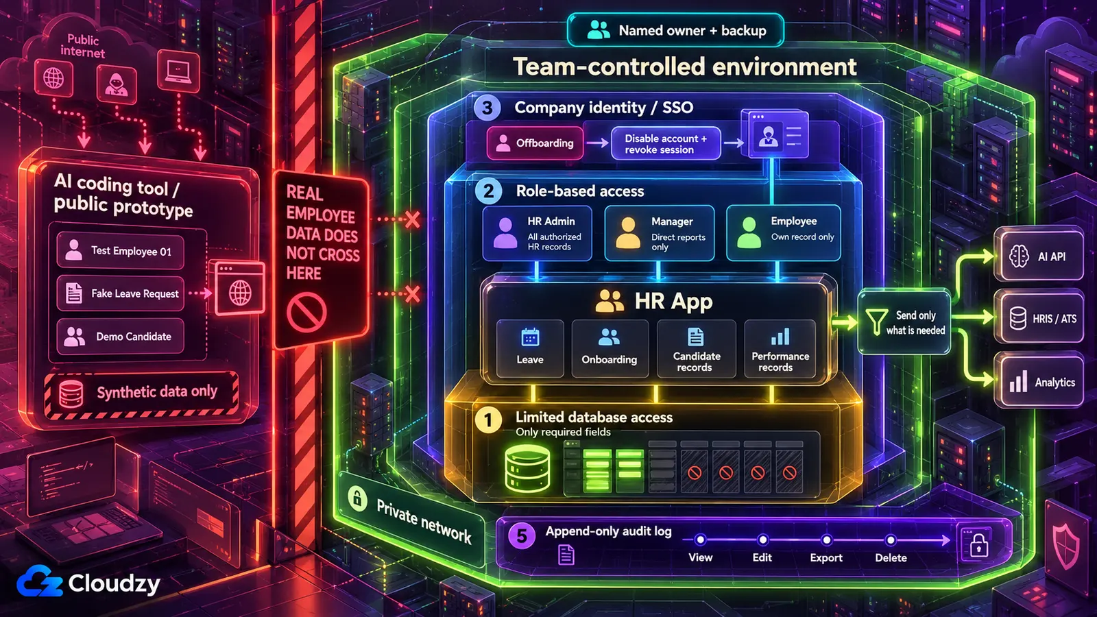 Private deployment options for an HR app that holds employee data