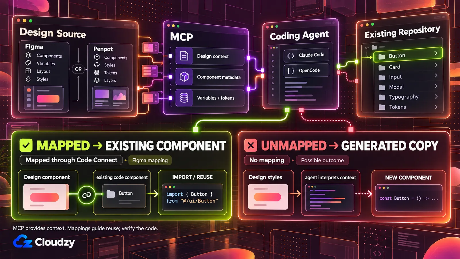 Diagram of the codebase route: a Figma or Penpot design source feeds design context, component metadata, and variables through MCP to a coding agent such as Claude Code or OpenCode, which edits an existing repository; components mapped through Code Connect are imported from the repo, while unmapped ones come back as newly generated copies