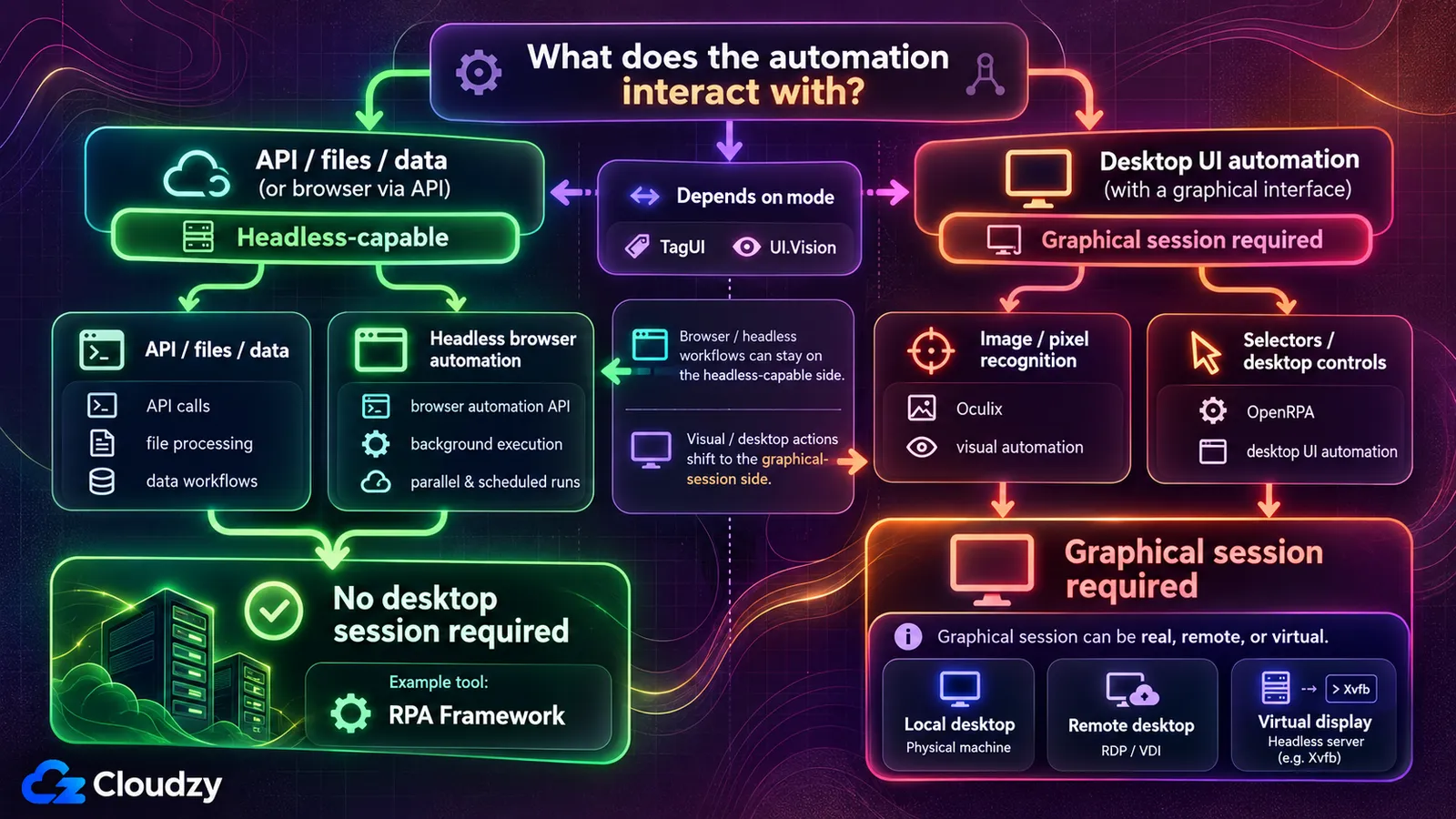 Desktop-dependent and headless RPA workflows compared