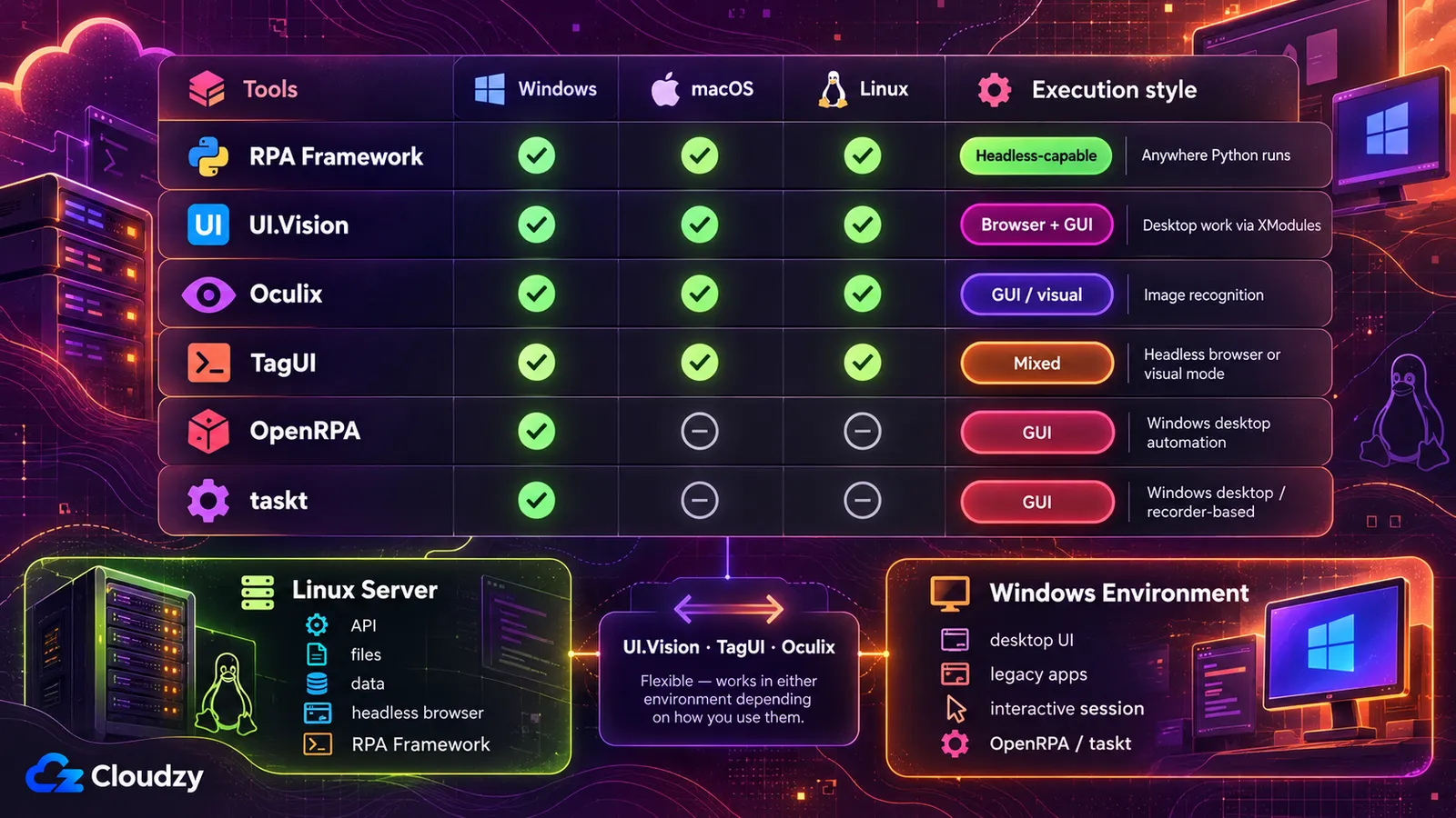 RPA hosting environments for desktop and headless automation