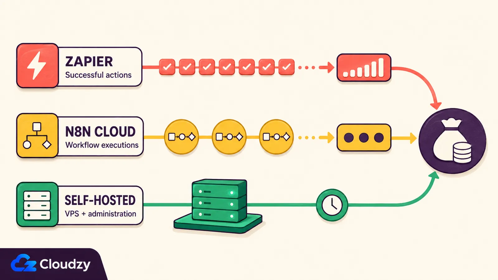 Cost comparison of Zapier task pricing, n8n Cloud executions, and self-hosted VPS plus administration costs