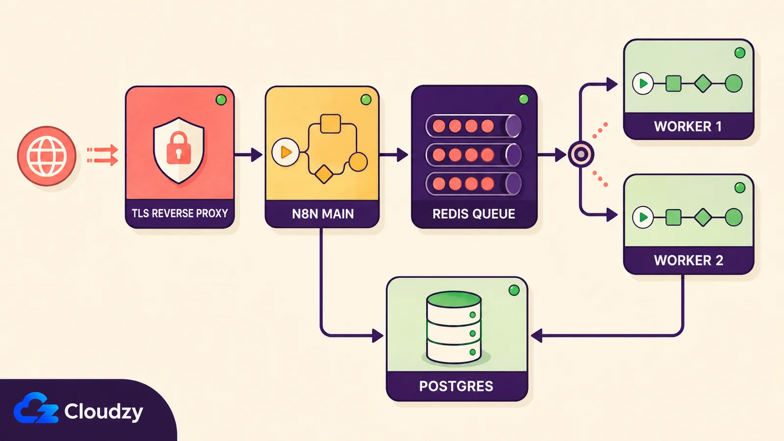 Queue-mode n8n architecture with the n8n service, PostgreSQL, Redis workers, and a TLS reverse proxy