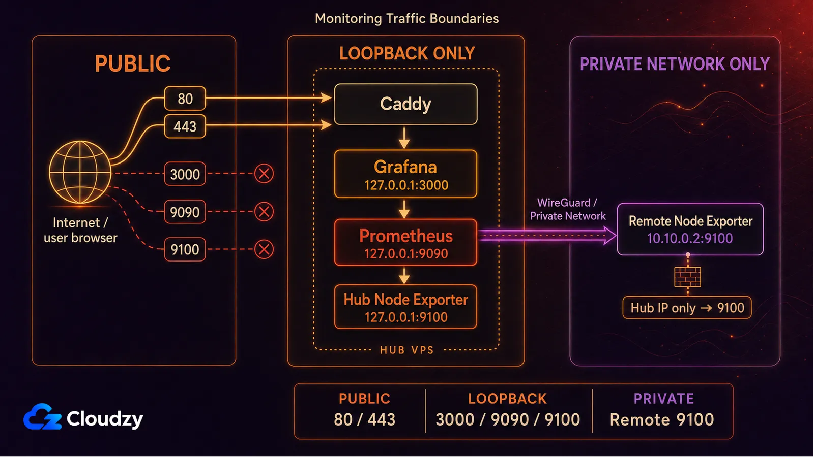 Diagram of monitoring traffic boundaries: ports 80 and 443 are public, Grafana on 3000, Prometheus on 9090 and Node Exporter on 9100 stay on loopback, and a remote Node Exporter on 10.10.0.2:9100 is reachable only over the private network