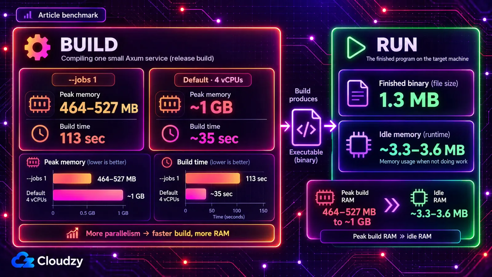 Benchmark of the Rust test service: a release build with --jobs 1 peaked at 464 to 527 MB of memory and took 113 seconds, a default build on 4 vCPUs peaked at about 1 GB and took about 35 seconds, while the finished 1.3 MB binary idled at about 3.3 to 3.6 MB of memory