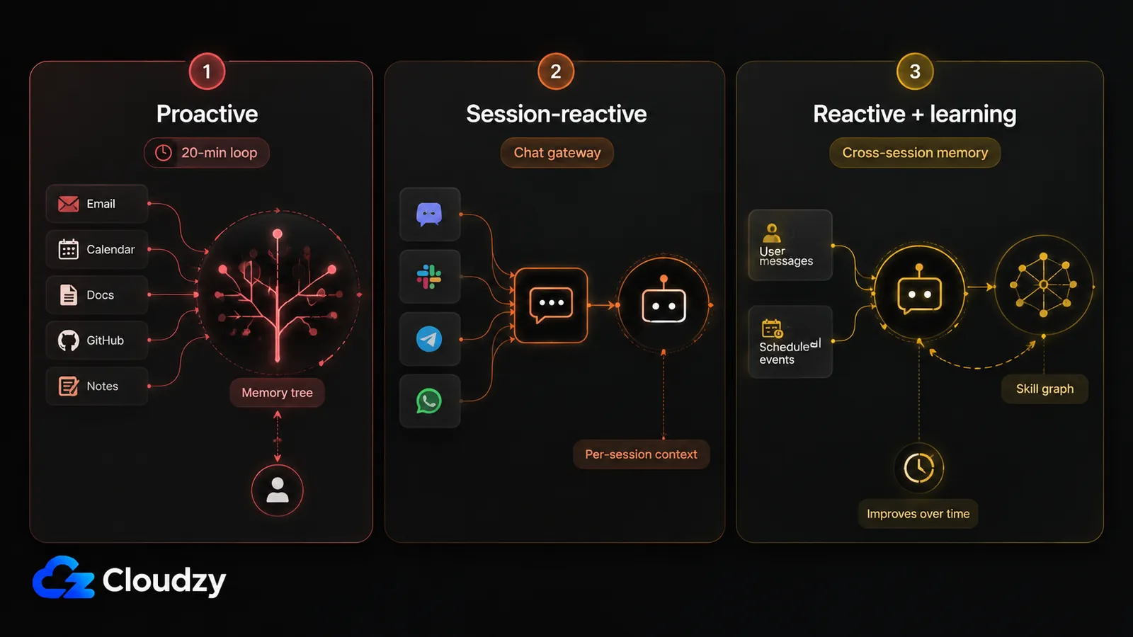 Three-column diagram of when context arrives: OpenHuman proactive 20-minute loop feeding a Memory Tree, OpenClaw session-reactive chat gateway, and Hermes reactive learning loop building a skill graph