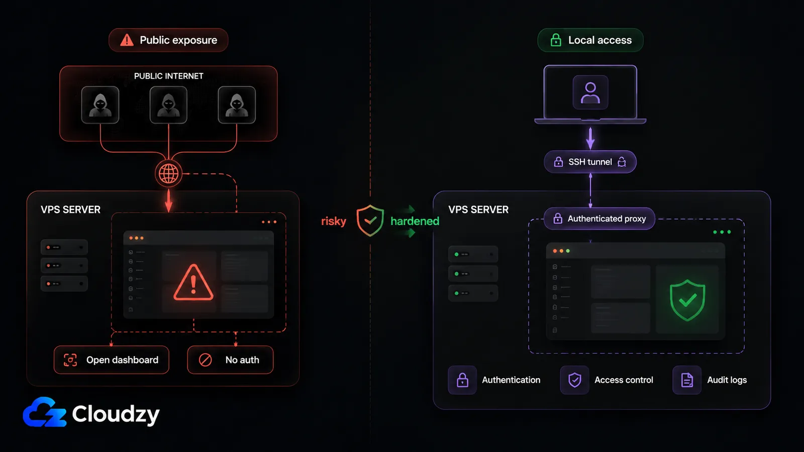 OpenClaw deployment security: a risky publicly exposed dashboard with no authentication versus a hardened setup reached over an SSH tunnel behind an authenticated proxy