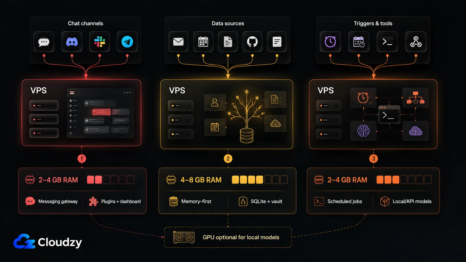 VPS sizing for each agent: OpenClaw messaging gateway on 2 to 4 GB RAM, OpenHuman memory-first on 4 to 8 GB RAM, and Hermes scheduled jobs on 2 to 4 GB RAM, with GPU optional for local models