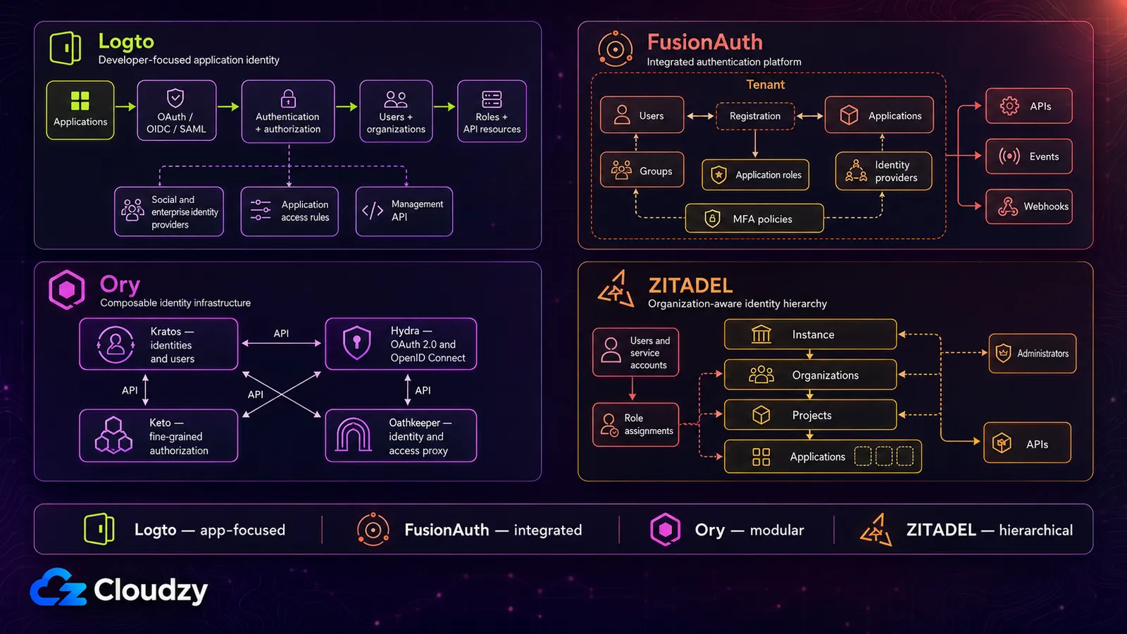 Architecture comparison of four self-hosted CIAM platforms: Logto as developer-focused application identity, FusionAuth as an integrated authentication platform with tenants and applications, Ory as composable Kratos, Hydra, Keto and Oathkeeper services, and ZITADEL as an organization-aware identity hierarchy