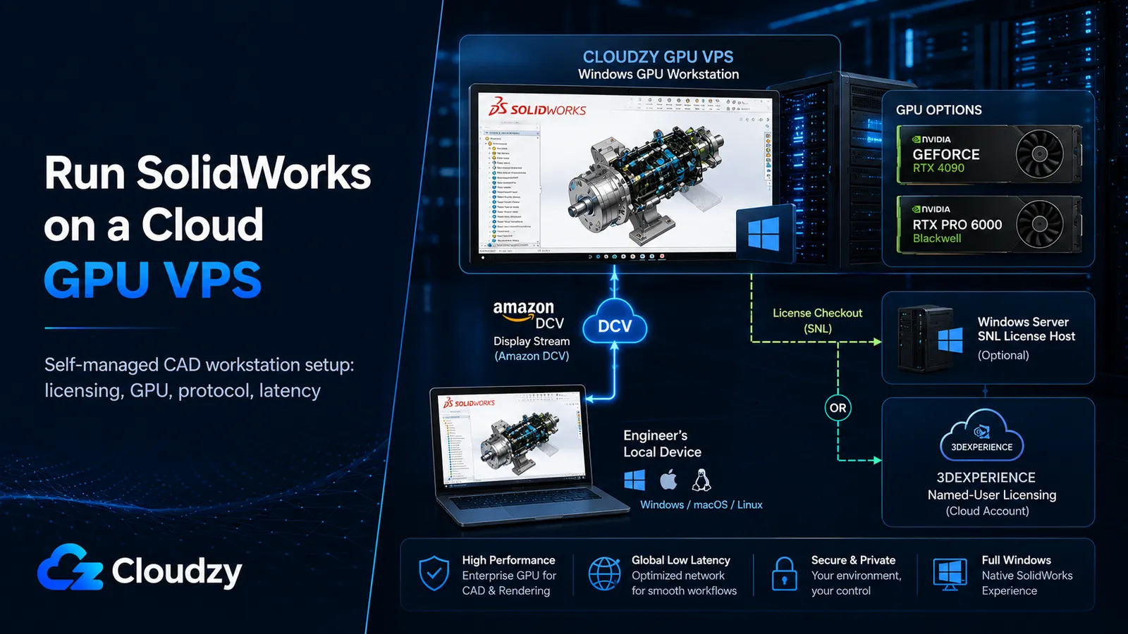 Diagram showing SolidWorks running on a Cloudzy GPU VPS via Amazon DCV, with RTX 4090 and RTX PRO 6000 Blackwell GPU options and optional SolidNetWork License or 3DEXPERIENCE licensing paths