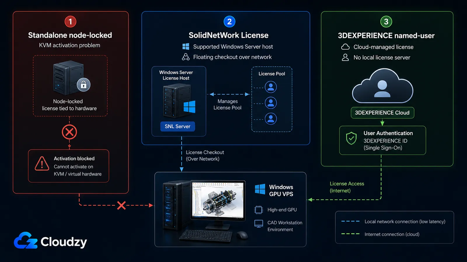 SolidWorks licensing paths on KVM: standalone node-locked license blocked by KVM activation, SolidNetWork License with floating checkout from a Windows Server host, and 3DEXPERIENCE named-user via cloud authentication