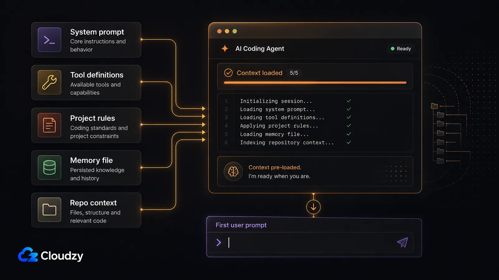 Timeline of what an AI coding agent loads before the developer types: system prompt, tool definitions, behavioral instructions, context files including CLAUDE.md, path-scoped rules, and agent memory, all loaded before the first user message